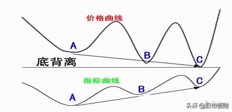 什么是MACD顶背离与底背离（顶背离和底背离图解详解）