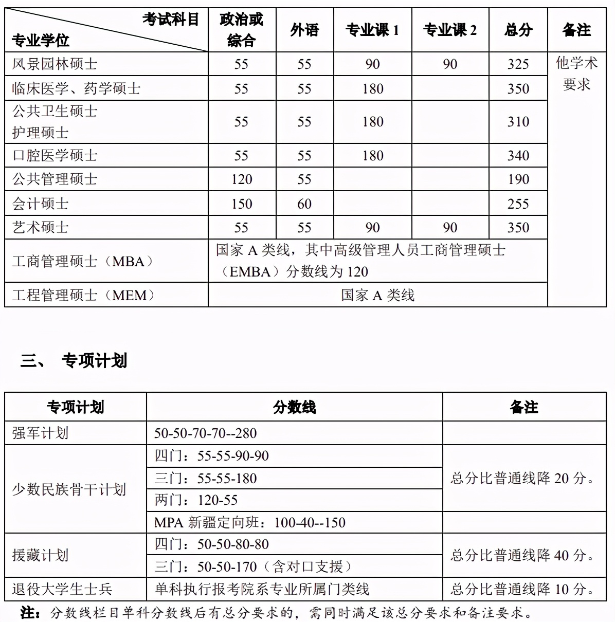 重磅！北京大学、清华大学2021考研复试分数线发布