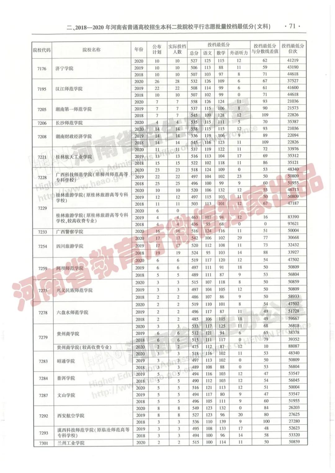 @报志愿必看！河南2018~2020各批高校投档线、位次对照表汇总