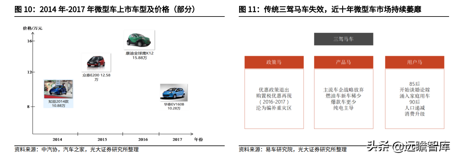 微型汽车：女性、再购、升级，持续助力宝骏、五菱等品牌销量提升
