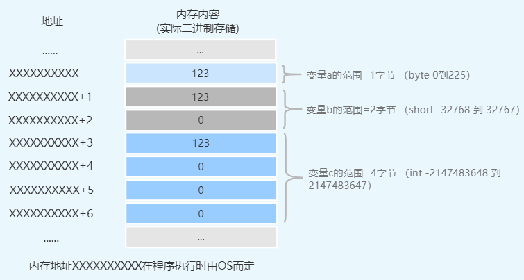 C# 数据类型在内存中的存储原理