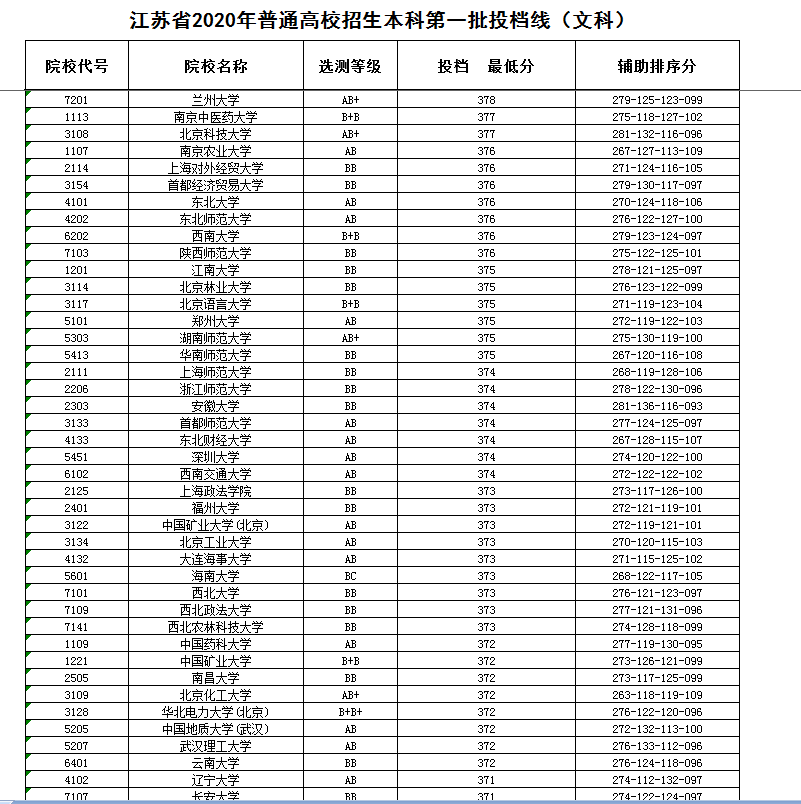 南京大学403、东南大学396，江苏2020本科一批投档线，文科完整版