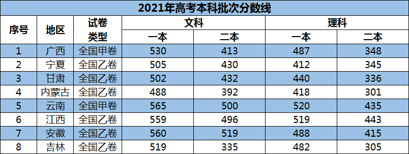 2016内蒙古高考分数段排名（8地高考分数线已公布）