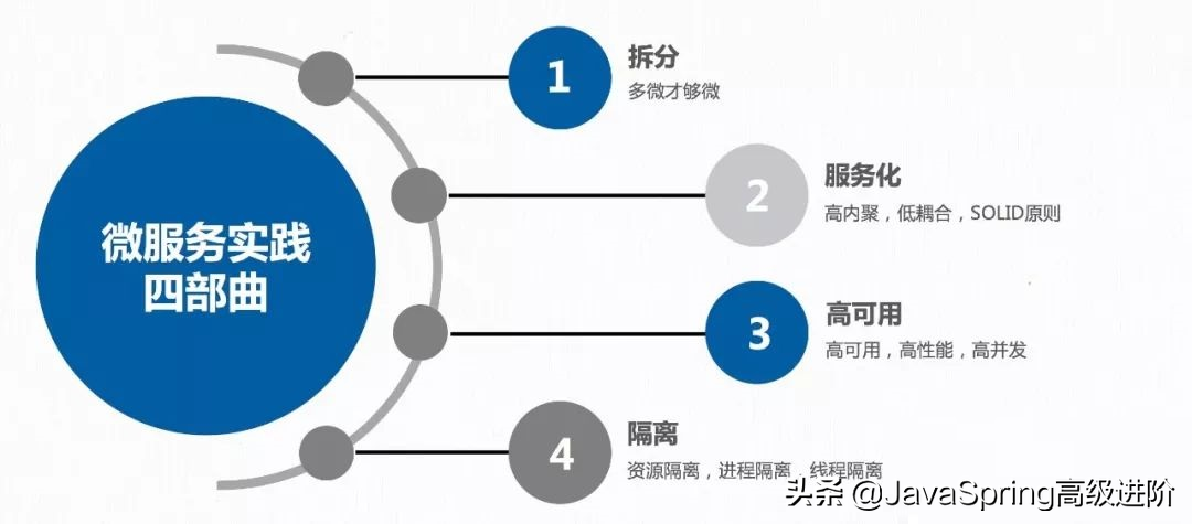 一线互联网企业后端开发必备：微服务架构及设计模式