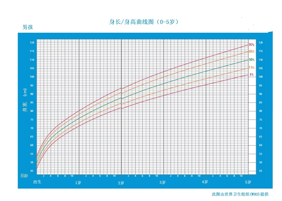 宝宝吃饱会发信号，添奶粉不盲目，附0~5岁发育曲线图自查
