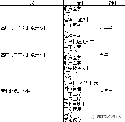 黄河科技学院2020年成人高考招生简章