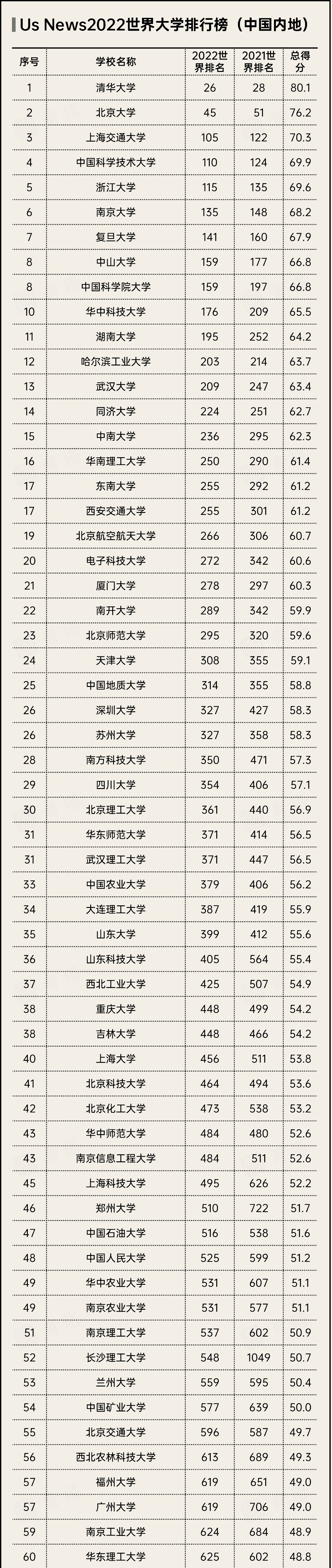 USNews世界大学排名：清华、北大双双挺进50强，湖南大学成黑马