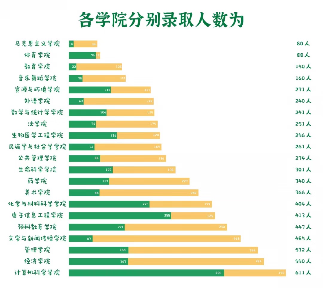 女生的新生大数据：985大学里占比不到40%，专业选择趋同