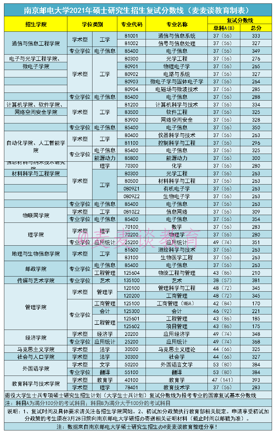 南京邮电大学2021年硕士研究生复试分数线+调剂信息汇总