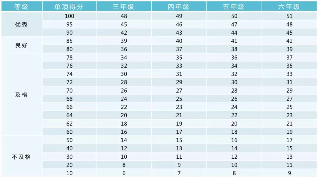 小学、初中、高中，各学段体测项目指标及评分标准大集合