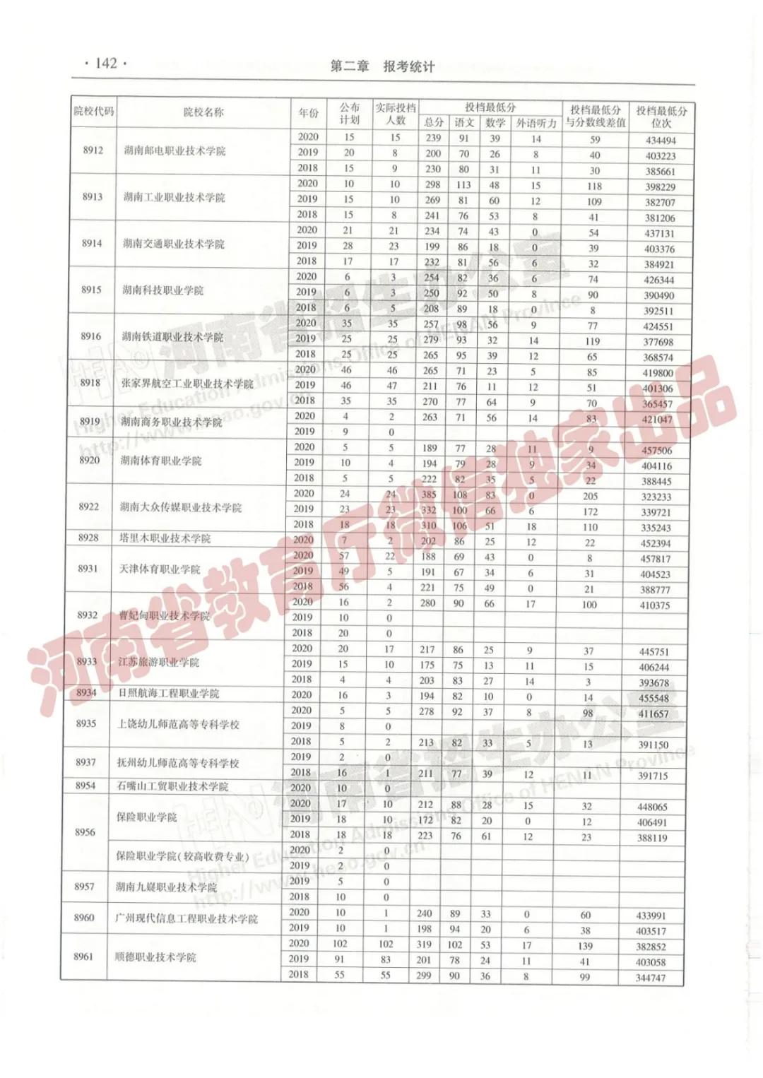 @报志愿必看！河南2018~2020各批高校投档线、位次对照表汇总