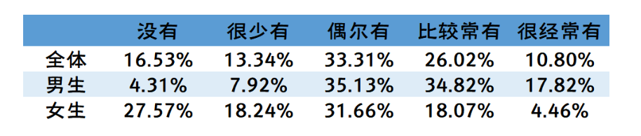 全国大学生性与生殖健康调查：性观念很开放，性知识很缺乏