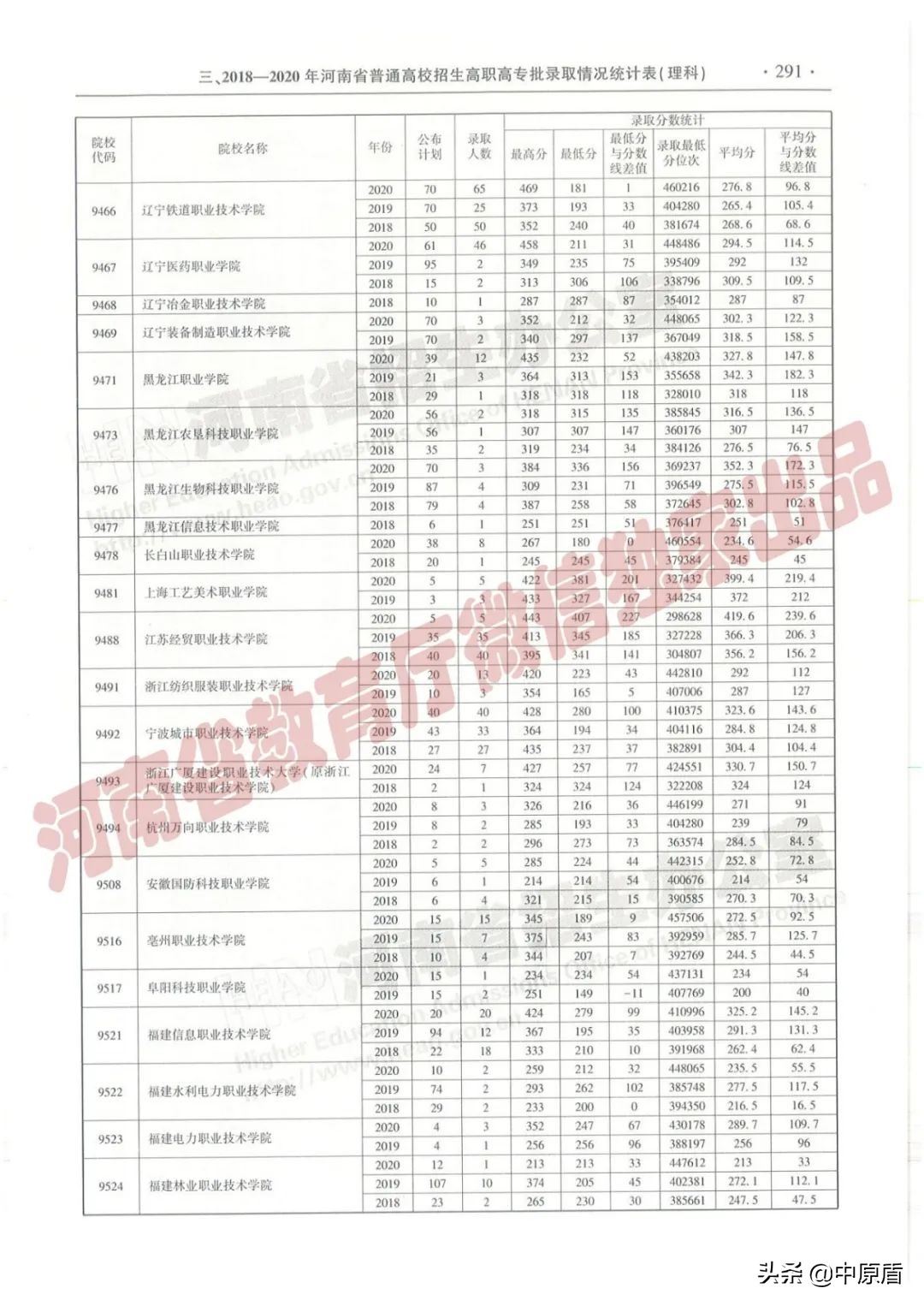 过专科线考生报志愿必备：近三年在豫招生高职高专院校（理科）录取情况统计表来啦！