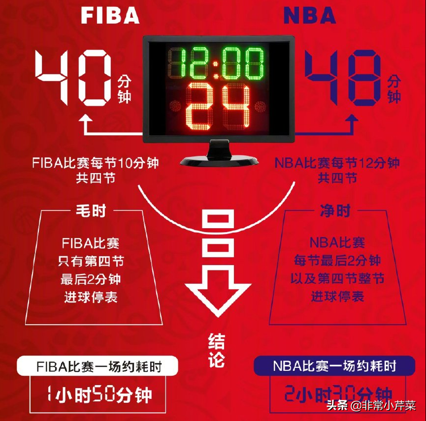 fiba为什么与nba规则不同(FIBA与NBA规则大不同，啥时候才能形成通用规则呢？)