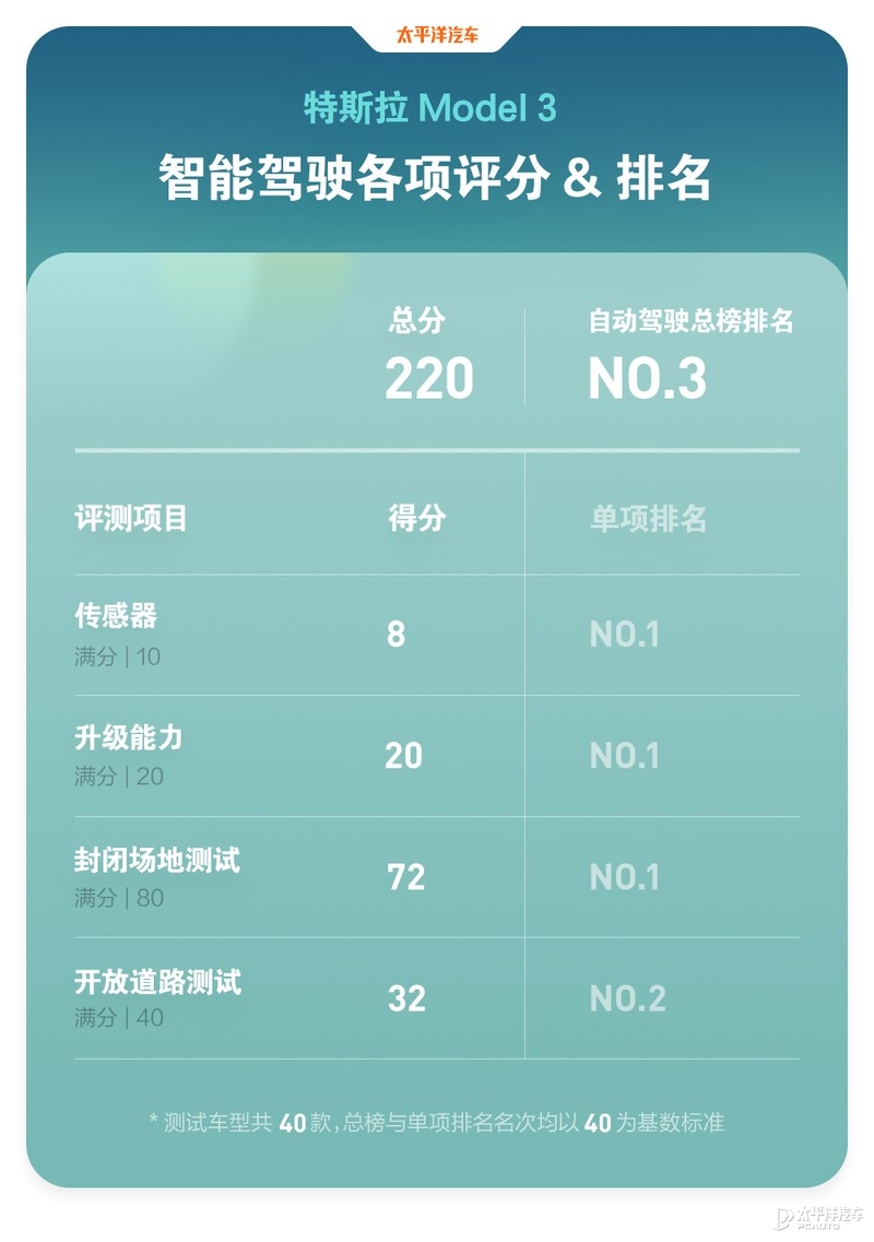 特斯拉为什么老是黑不死？全面测试完Model 3，我终于知道原因了