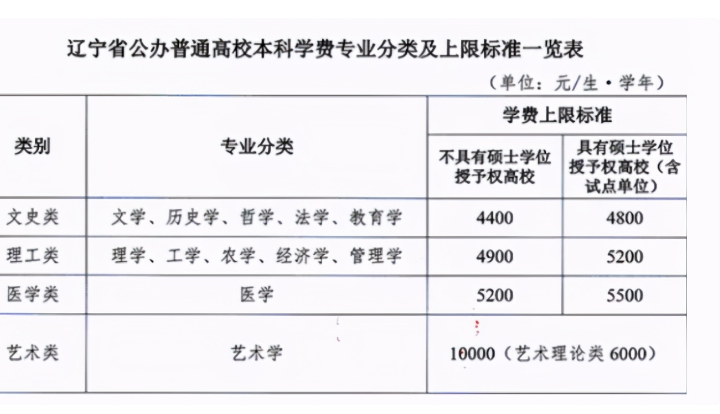 高考学生迎来“坏消息”，大学“学费”要上涨，下半年将开始实行