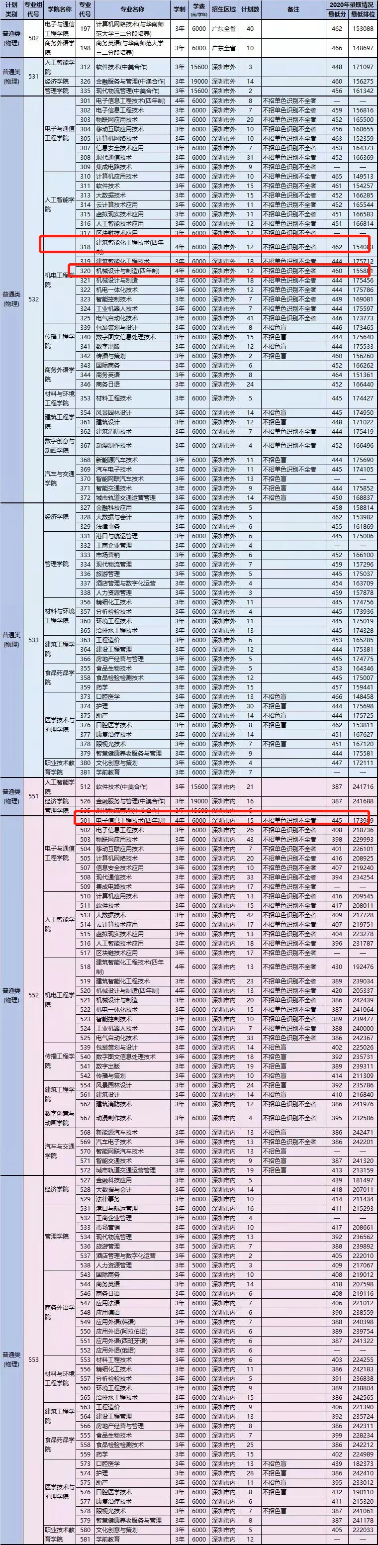 广东特殊的10所大学！全是女生、全免学费？—学思行高考志愿填报