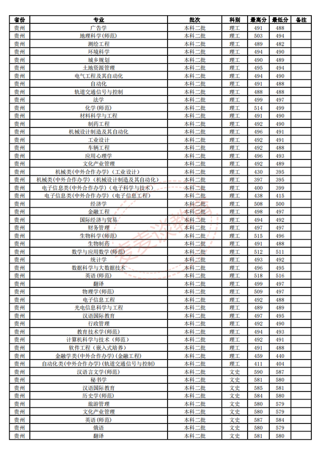 江苏师范大学2018-2020年在省内外各专业录取分数+位次！含艺体