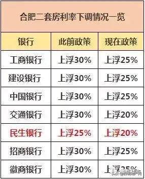 突发！合肥6家银行利率下调！最高降10%，最快7天就放款！