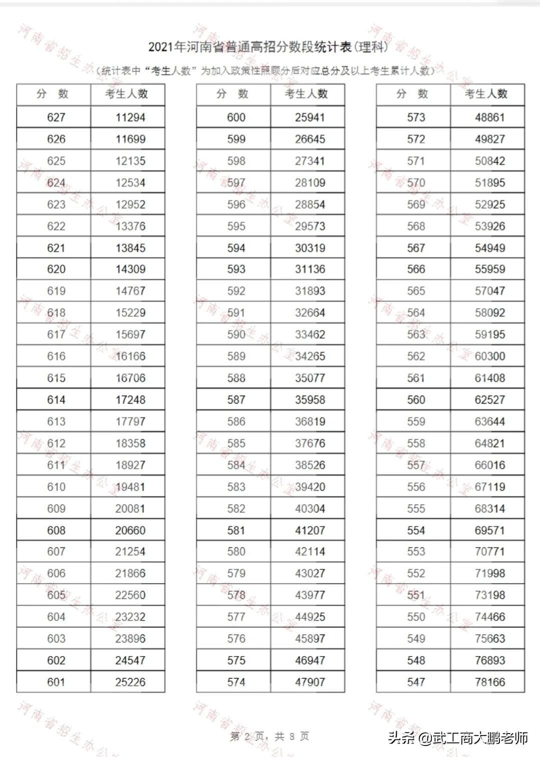 2021河南高考一分一段表理科：600分以上近2.6万，11万人超一本线