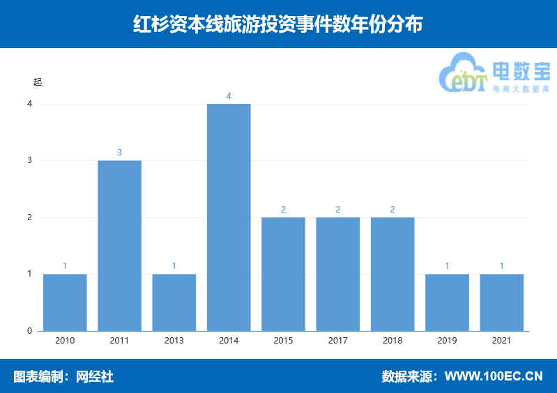 红杉资本“重仓”在线旅游 途牛驴妈妈 航班管家在列