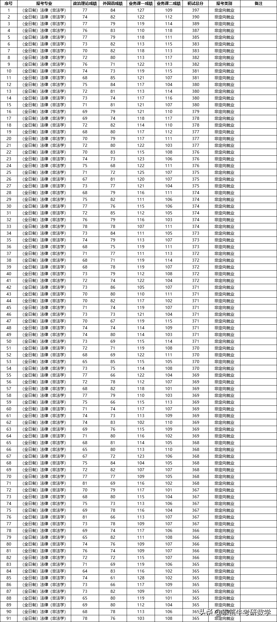 C9联盟 | 复旦大学法律硕士2021年复试名单，最低分353