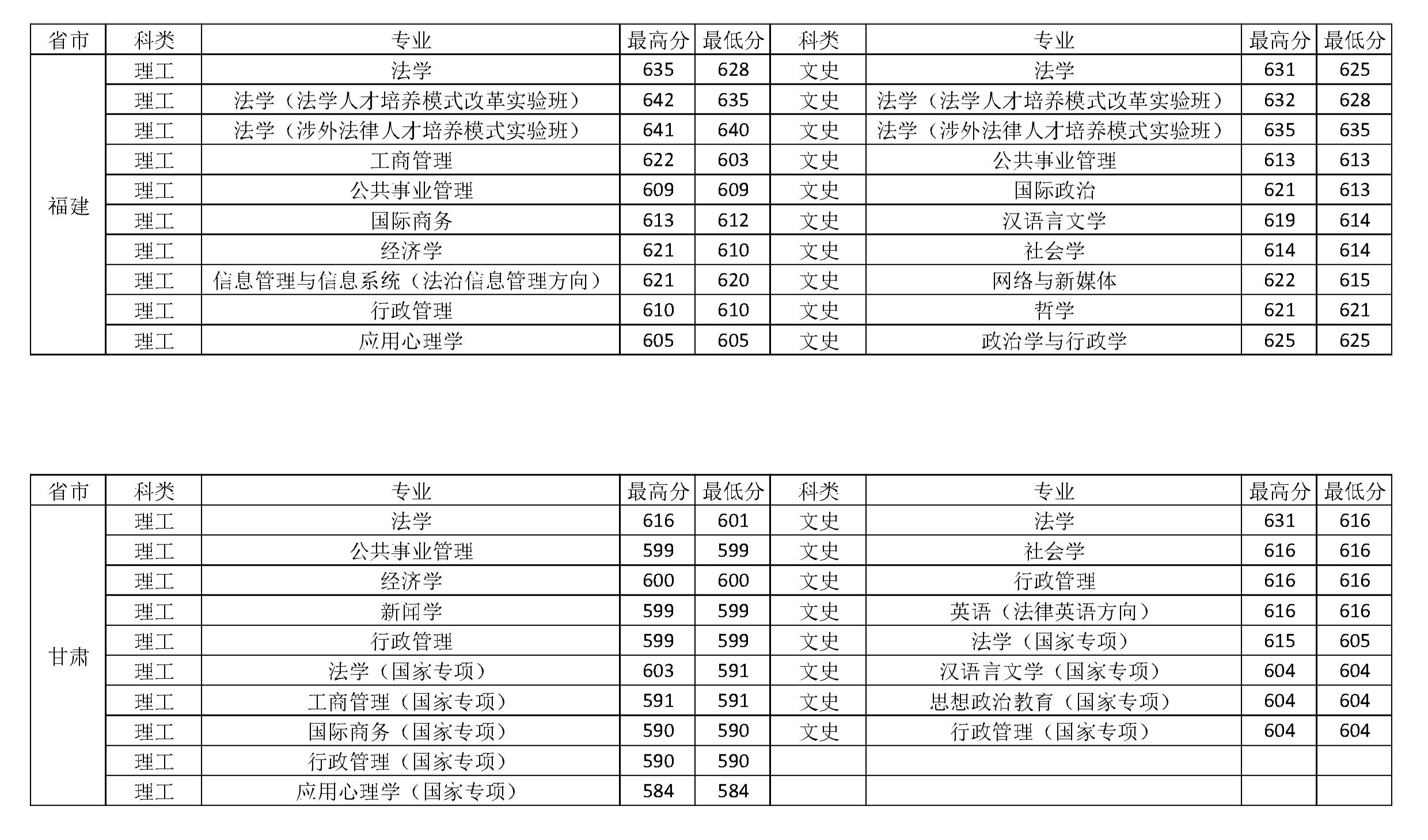 中国政法大学2018-2020年在全国各省市分专业录取分数线