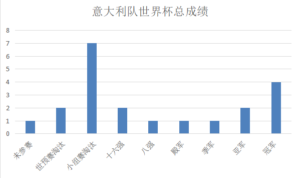 意大利进世界杯次数(“四届冠军”意大利队，为何18年世界杯都没打进？真的堕落至此？)