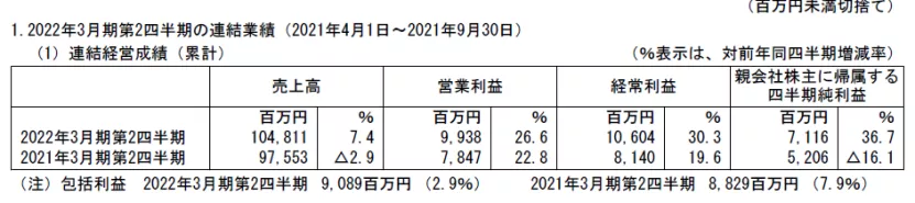 腾讯17亿元投资的角川，五大业务表现各如何？