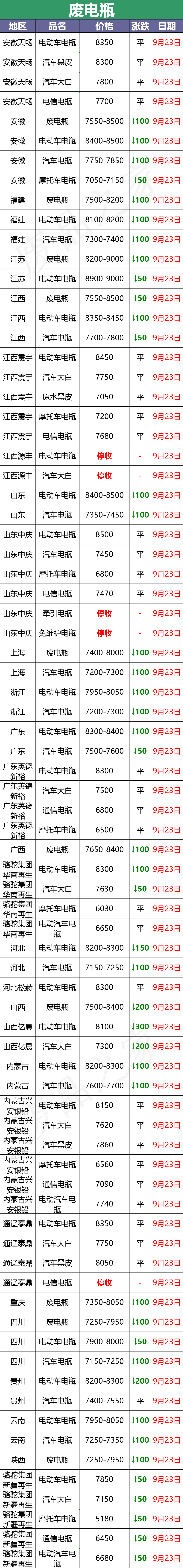 2023年9月23日旧汽车电瓶回收价格最新汇总表