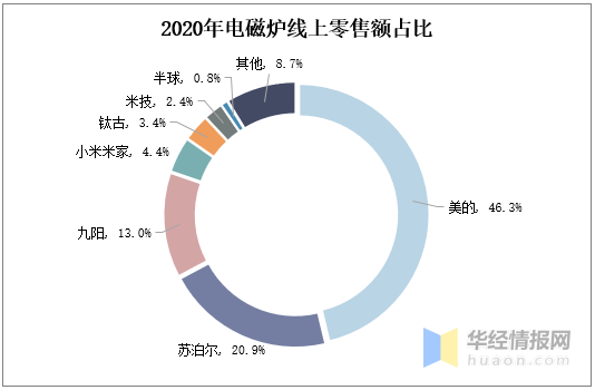 2020年中國電磁爐行業發展現狀研究，市場格局已然穩固「圖」