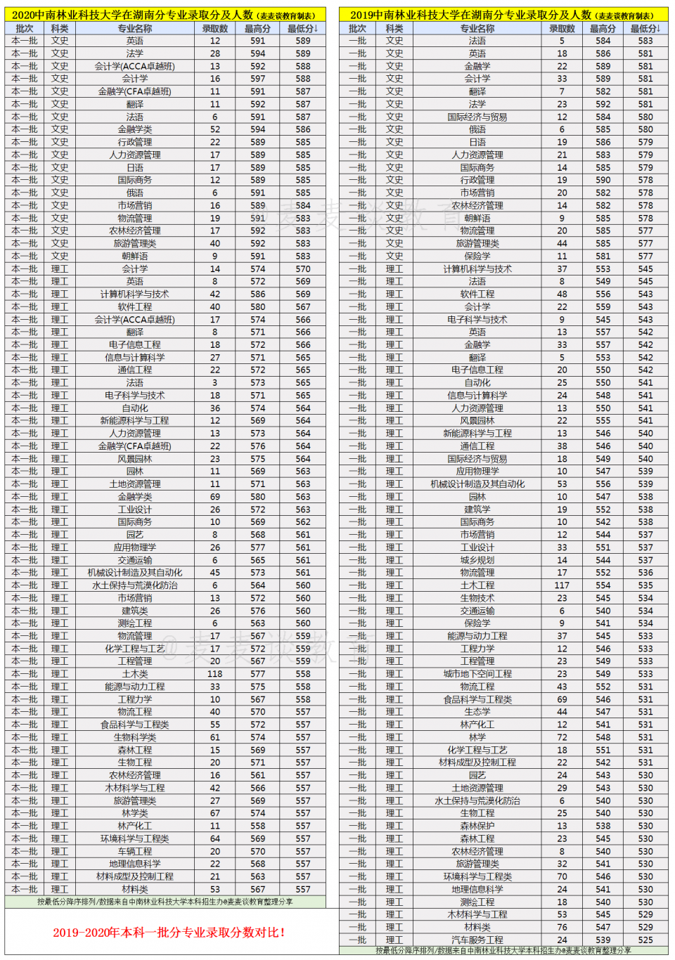 中南林业科技大学2019-2020在湖南分专业录取分数及人数