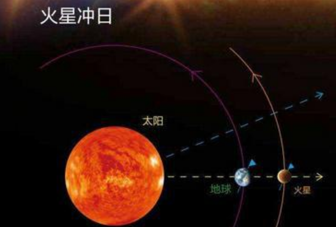火星距离地球2亿公里,宇航员如果前往火星,需要多久?