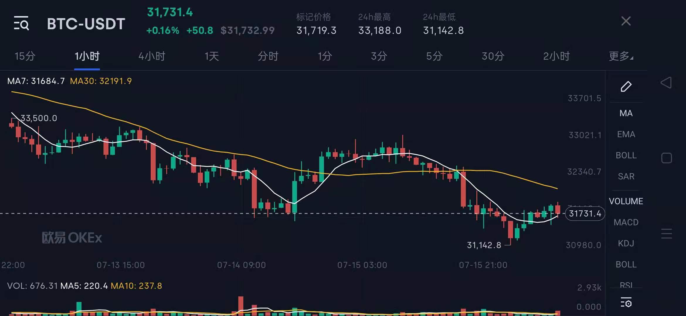 比特币挖矿收入较年内最低时已回升179%算力水平已恢复98%