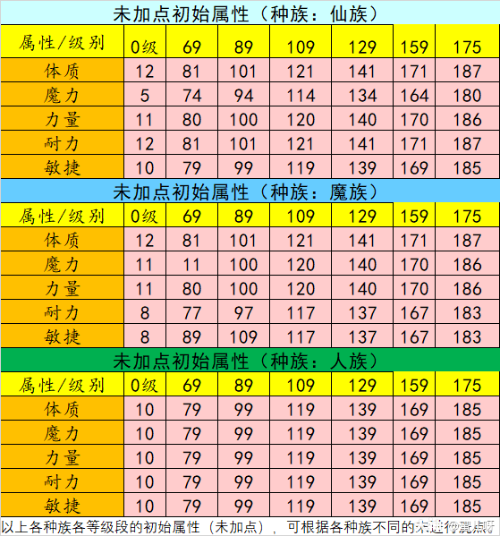 梦幻西游人物洗属性点介绍 常用洗属性点方法
