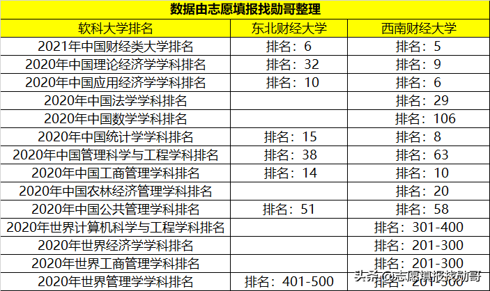 这所财经大学，虽不是211但实力很强，分数高一般人还考不上