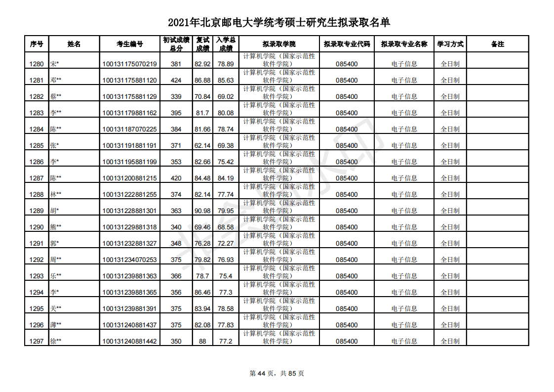 多少分能考研北京邮电大学？新祥旭带你看21年录取名单，含分数线