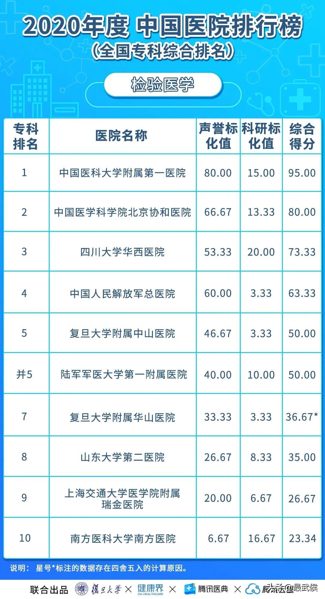 华西医院连续12年综合排名第二！各科顶级医院最新排名（收藏）→
