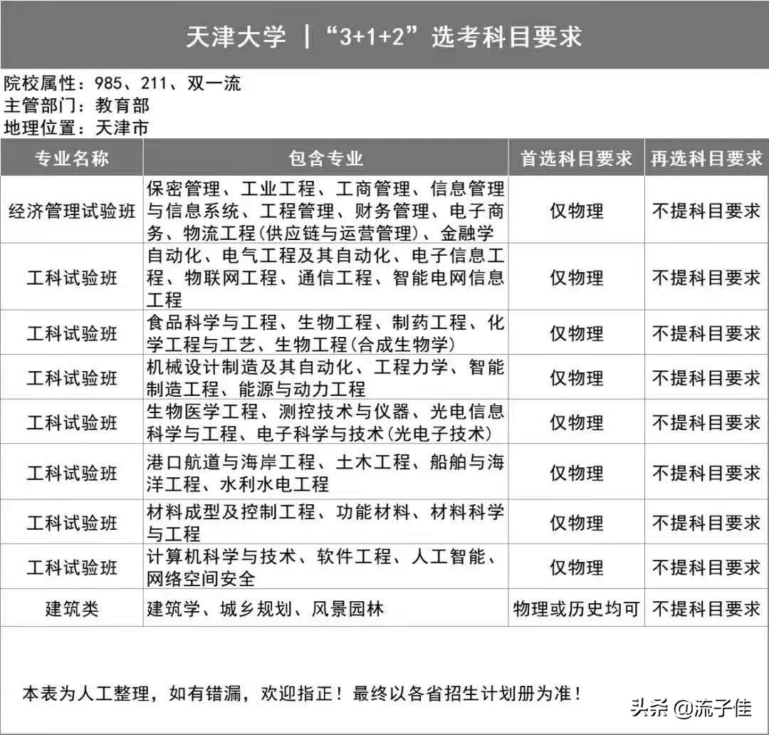 985大学对高考3+1+2选科要求，呈现4大特点，考生要关注