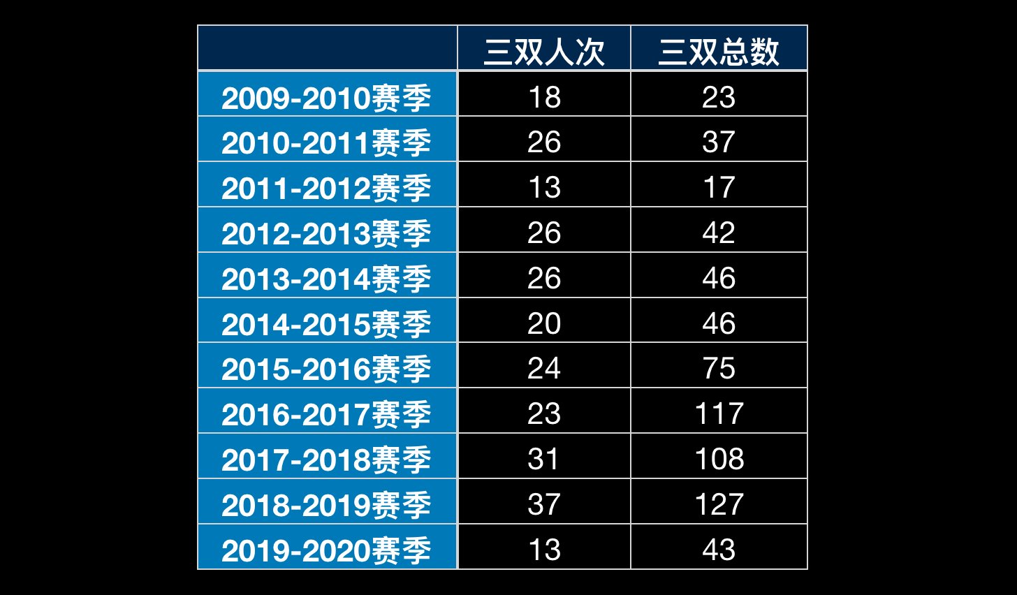 为什么nba总是三双(深度阅读：什么原因导致现在的三双越来越多？)