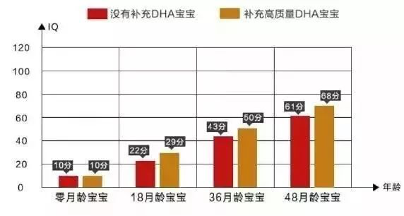 小宝宝补充DHA的黄金时期，错过不可重来