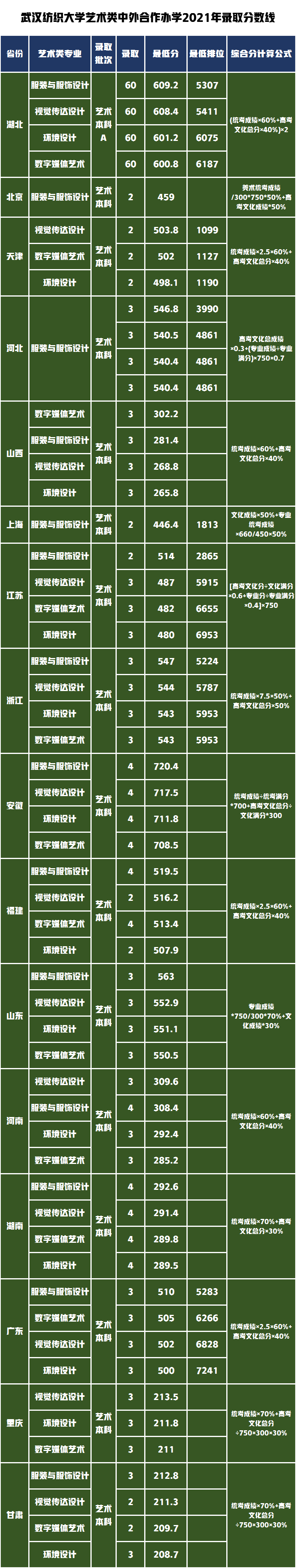 设计学学科评估B-级武汉纺织大学，艺术专业有哪些录取难度大吗？