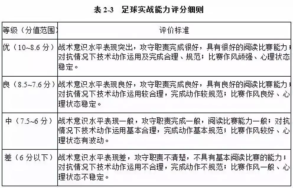 用足球单招大学需要具备什么(体育单招足球项目招生高校汇总及专项考试评分标准（2019年）)