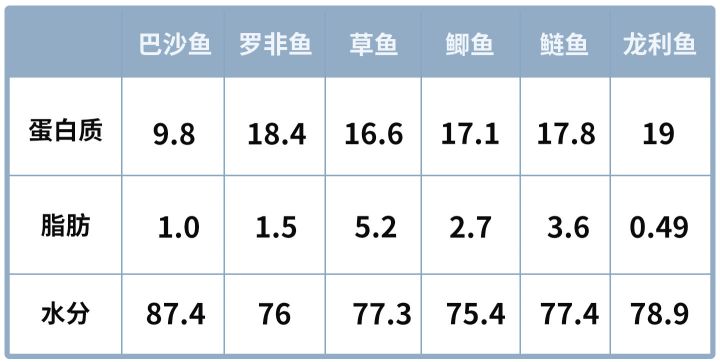 买无刺鱼，龙利鱼和巴沙鱼哪个好？鱼贩：差距挺大，买错了很难吃