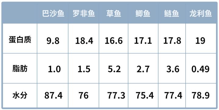 买无刺鱼，龙利鱼和巴沙鱼哪个好？鱼贩：差距挺大，买错了很难吃