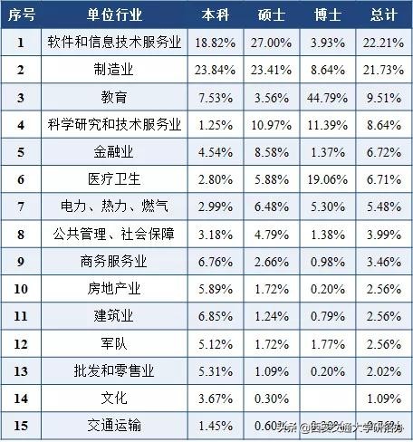 16个学院的博士生就业率达100%！西安交通大学2018年毕业生就业质量报告发布！