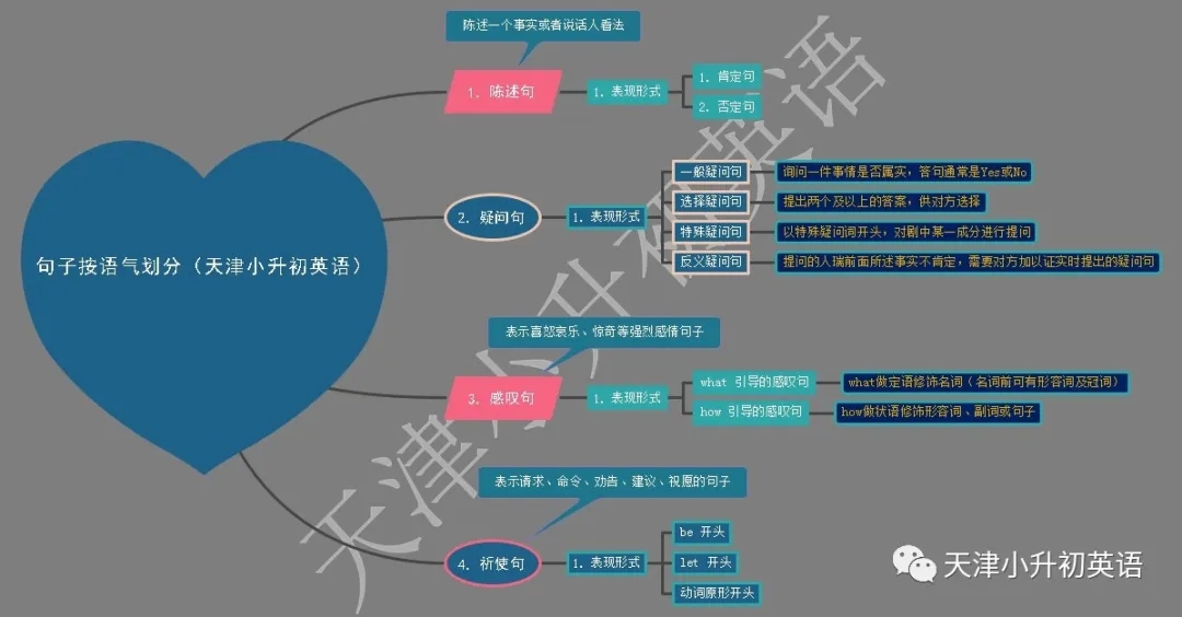 感叹句——2019年小升初英语11区中有7区出了它