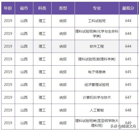 2019年南京大学在各省文科、理科录取分数线