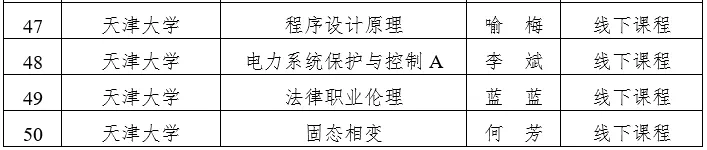 天津市级一流本科建设课程名单公示，快看看有没有你心仪的大学？