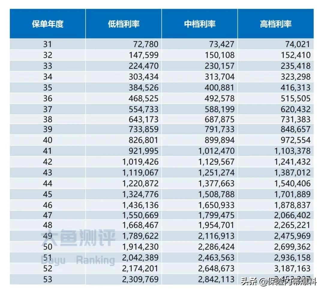 年金险利益演示，能有多浮夸？